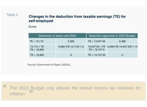 Table 4 Changes in the deduction from taxable earnings (TE) for   self-employed