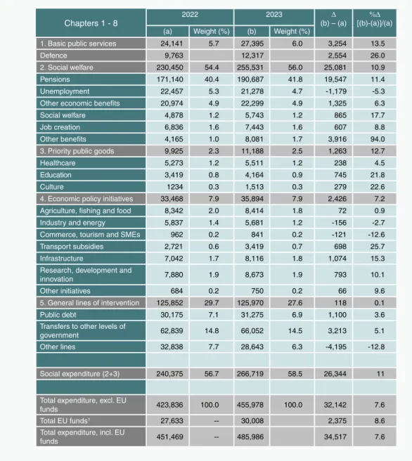 Table 5 Consolidated general state budget for 2023: Key aggregates  
