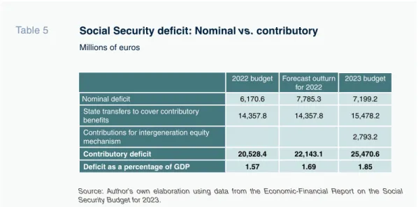 Table 5 Social Security deficit: Nominal vs. contributory