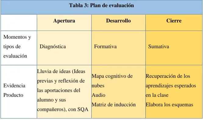 Tabla 3: Plan de evaluación 