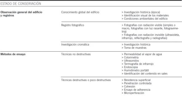 Tabla 5. Metodología de campo para el diagnóstico de morteros y enlucidos en edificios históricos