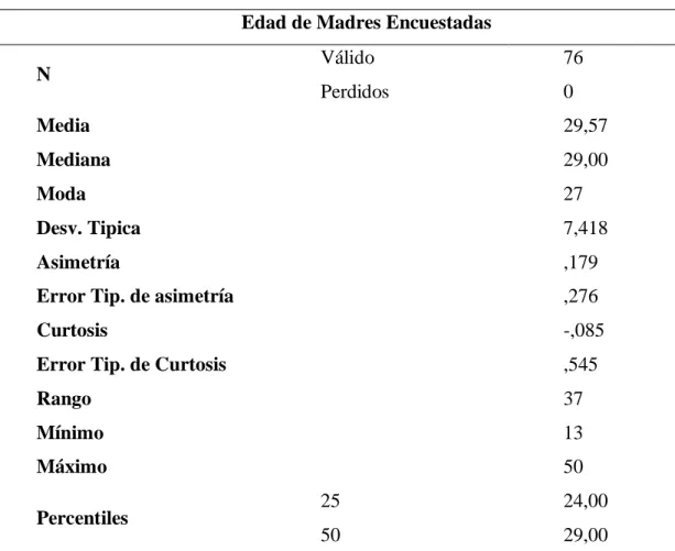 Tabla 1: Edad de madres encuestadas 