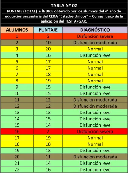 TABLA Nº 02                                                                                                      