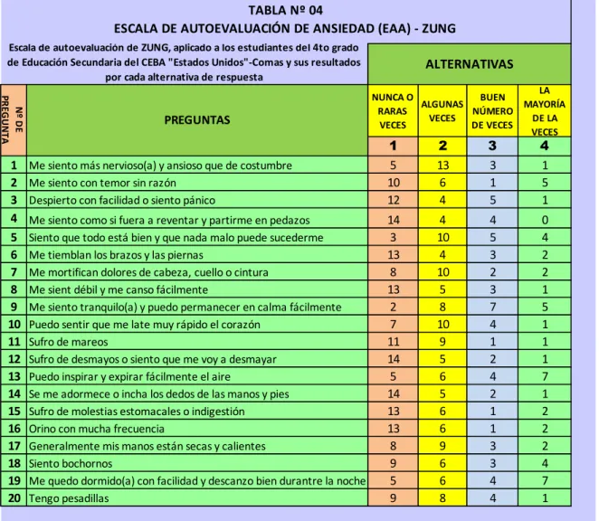 TABLA Nº 04                                                                                                                                       ESCALA DE AUTOEVALUACIÓN DE ANSIEDAD (EAA) - ZUNG