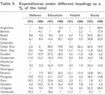 Table 9. Expenditures under different headings as a 
