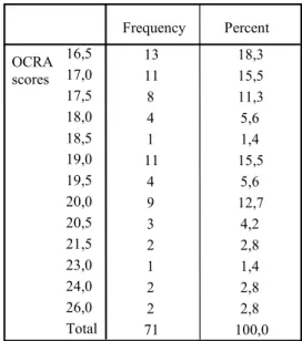 Table I: OCRA Scores