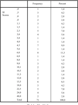 Table II: SI Scores