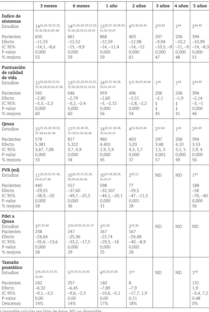 Tabla III