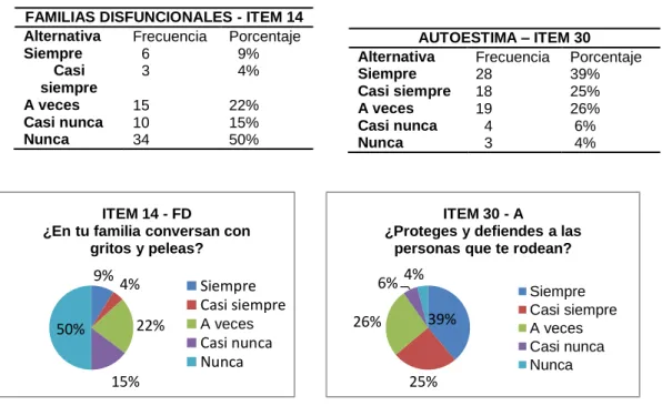 Fig. 17 - Variable 1 – Item 14 - FD                      Fig. 18 – Variable 2 – ITEM 30 - A 