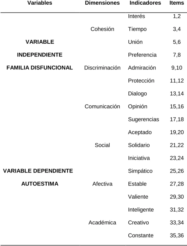 Tabla 27 Matriz de Operacionalización de Variables
