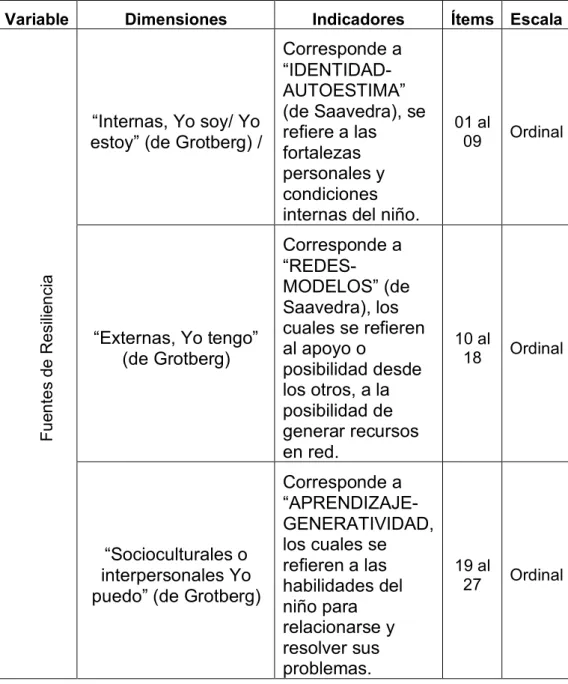 Cuadro 1: Operacionalización 