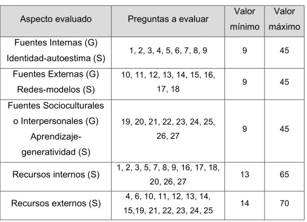 Cuadro 4: Fuentes y Dimensiones (Grotberg – Saavedra) en el Test E.R.E. 