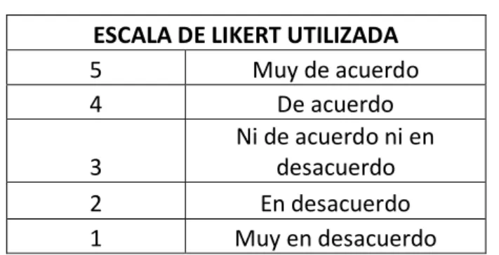 Cuadro 5: Escala de Likert 