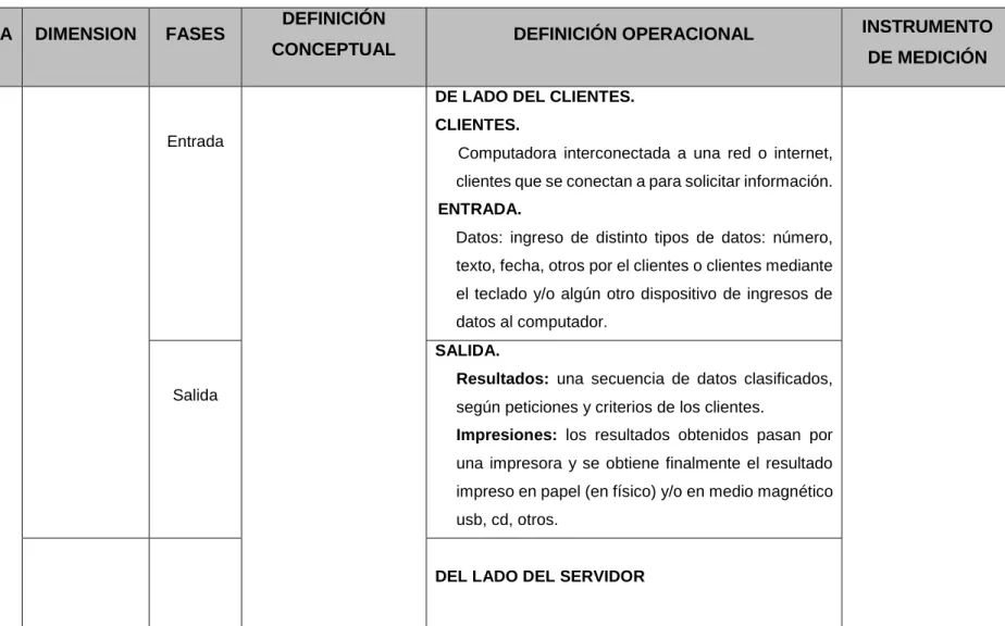 Tabla N° 2 VARIABLE  CATEGORIA  DIMENSION  FASES  DEFINICIÓN 