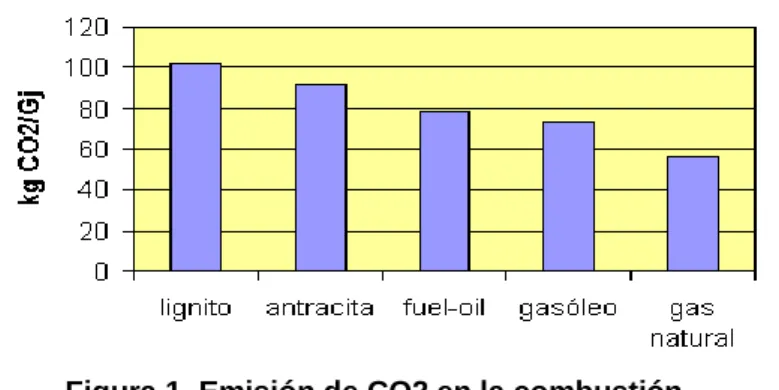 Figura 1. Emisión de CO2 en la combustión. 