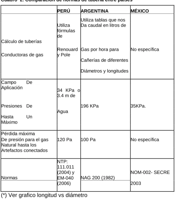 Cuadro  2. Comparación de normas de tubería entre países 
