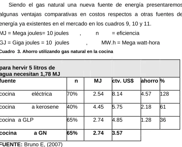Cuadro  3. Ahorro utilizando gas natural en la cocina 