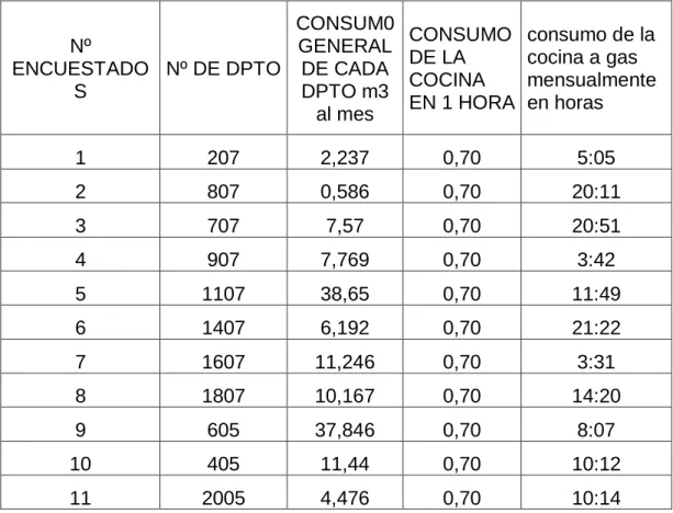 Cuadro  29. Consumo mensual de una cocina en horas 