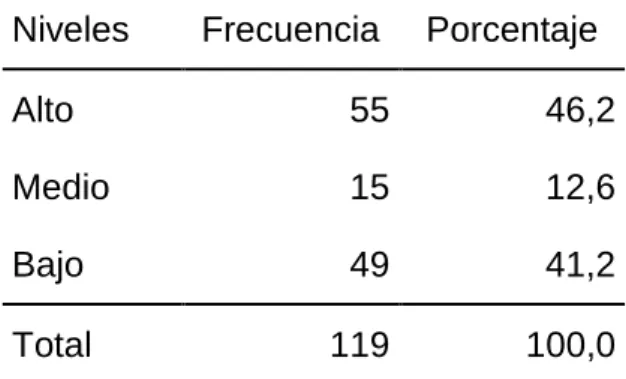 Figura 3: Niveles de realización personal de la variable estrés laboral 