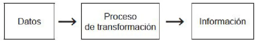 Figura 1: Proceso de transformación de datos en información  