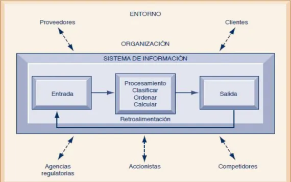Figura 3: Funciones de un sistema de información 
