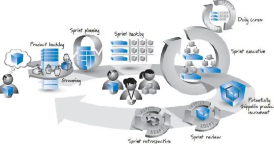 Figura 5: Scrum framework  