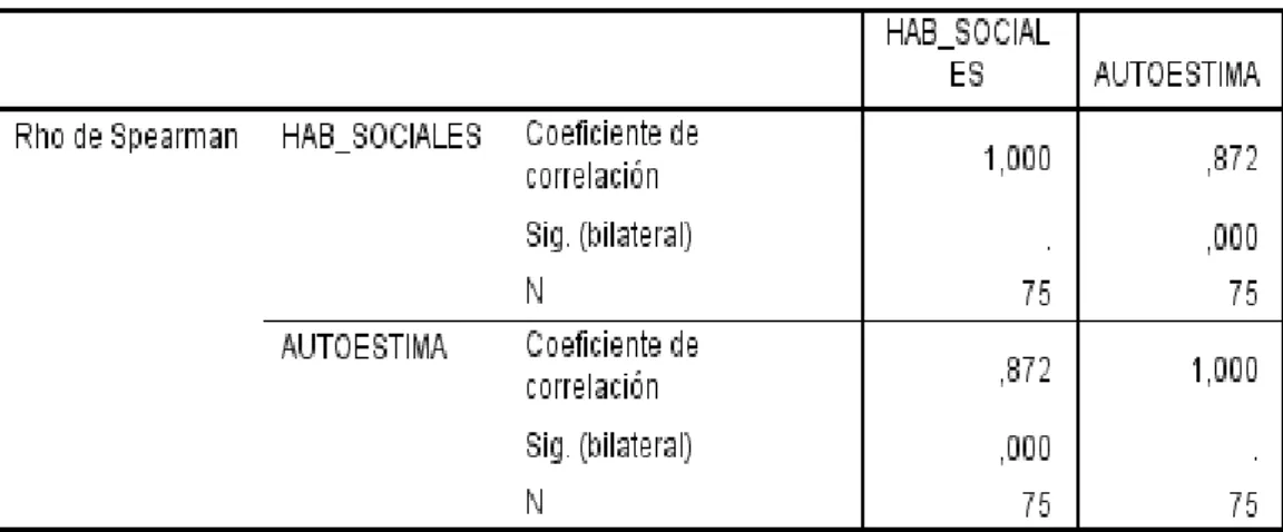 Tabla 8.-  Coeficiente de correlación de Spearman de las variables: 