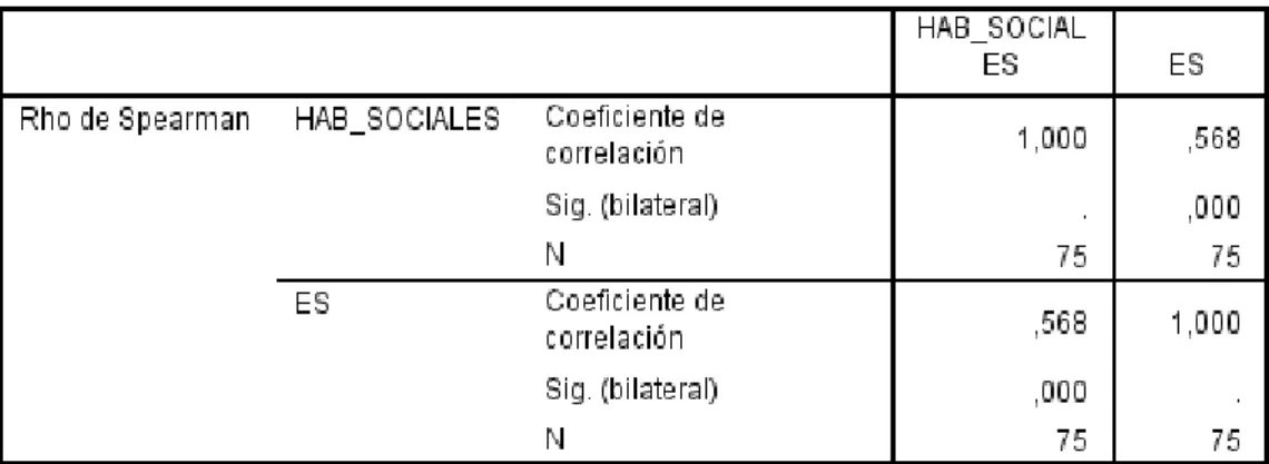 Tabla 12.-  Coeficiente de correlación de Spearman de las variables: 