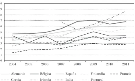 GRÁFICO 3.1:  Evolución de la ratio deuda con coste/EBITDA, 2004‑2011 (tanto por 1)