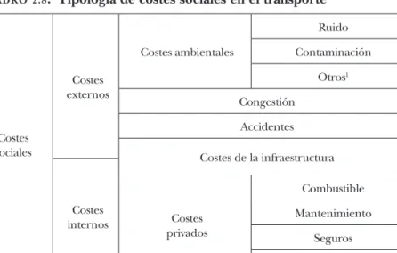 cuadro 2.8 :  Tipología de costes sociales en el transporte