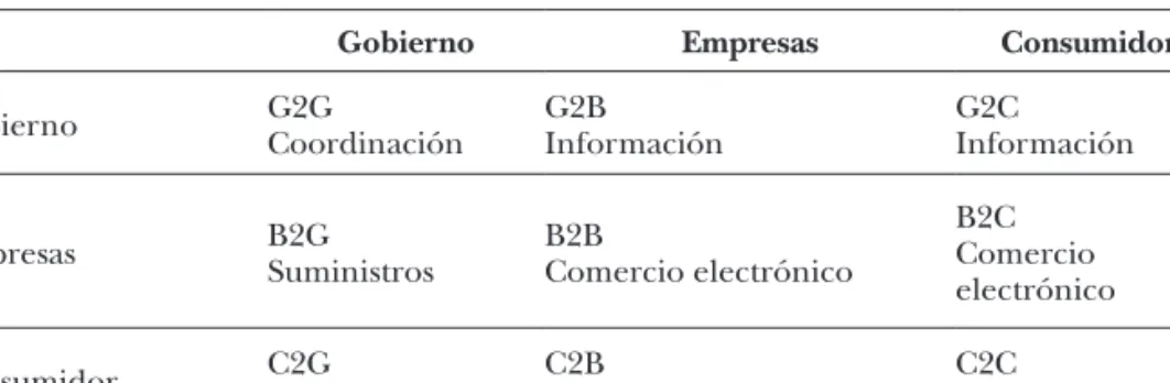cuadro 3.1 :  Comercio electrónico y otras aplicaciones mediante Internet
