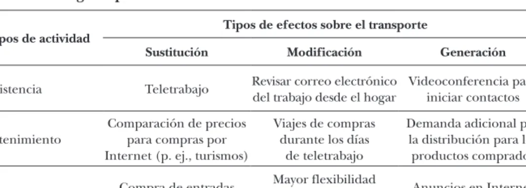 cuadro 3.6 :   Tipología de efectos de las TIC sobre el transporte  según tipo de actividad