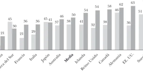 gráfico   1.24 :   Comparación internacional de las ventas   y compras por medios electrónicos  