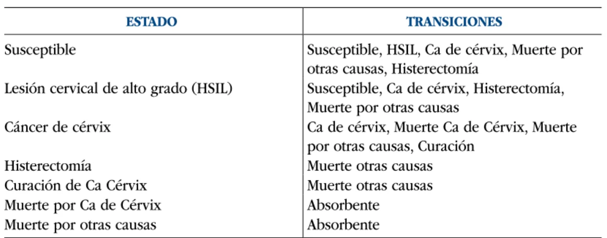 Tabla II.3.1  Estados de salud y posibles transiciones para el modelo