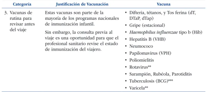 Tabla 4.1.  Vacunas para viajeros (continuación)
