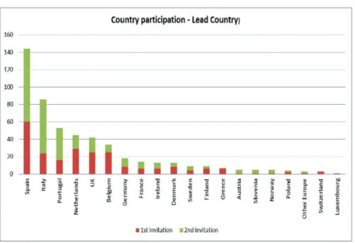 Figure 1 compares participation among EU countries.