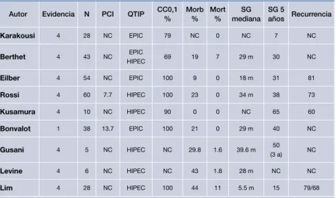 Tabla 45.  CP por Sarcomatosis Peritoneal. Estudios incluidos Munene 2011 Autor Evidencia N PCI QTIP CC0,1