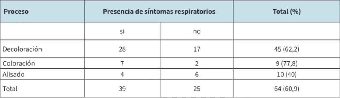 Tabla 4: Presencia de síntomas dérmicos por proceso