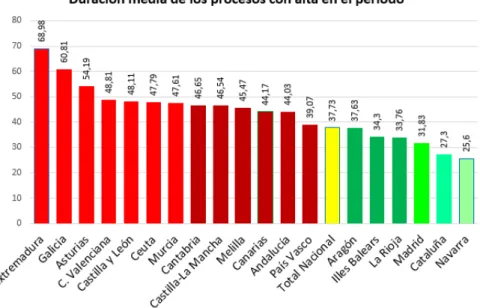 Figura 1: Duración media de los procesos