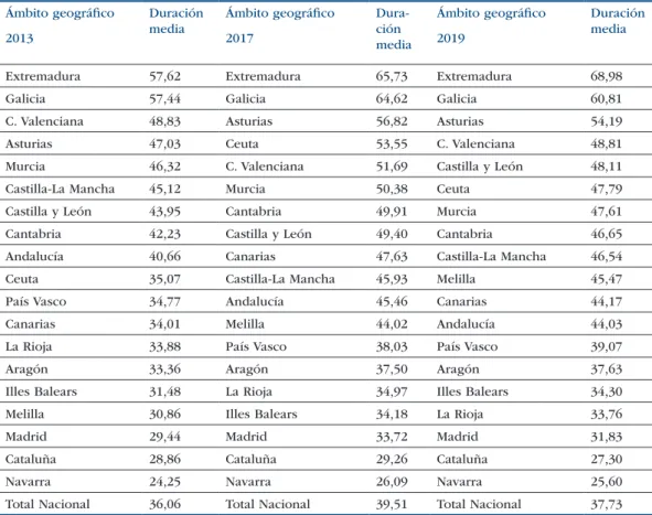 Tabla 1: Comparativa de duración de IT 2013, 2017 y 2019 (acumulado a agosto).