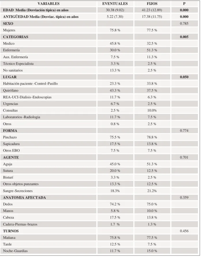 Tabla I. Descriptivo de las variables estudiadas.