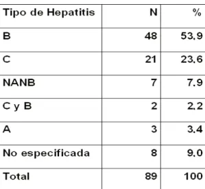 Tabla II
