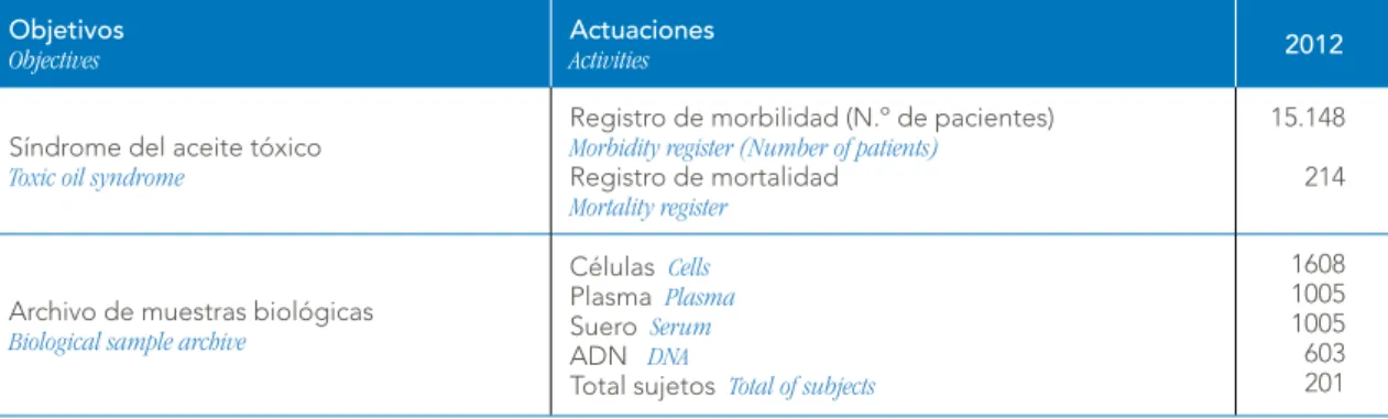 Tabla resumen de la actividad realizada en relación a los servicios Table: Summary of the activity carried out related to services