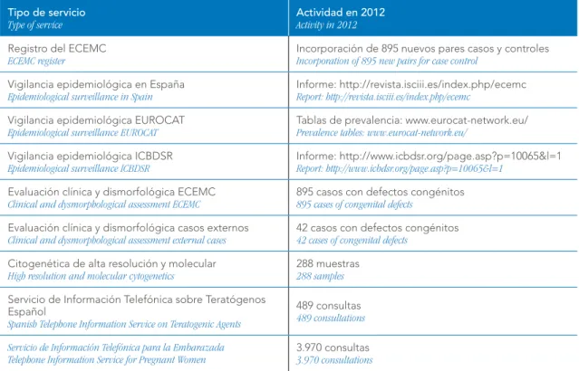 Tabla resumen de la actividad realizada en relación a los servicios Table: Summary of the activity carried out related to services