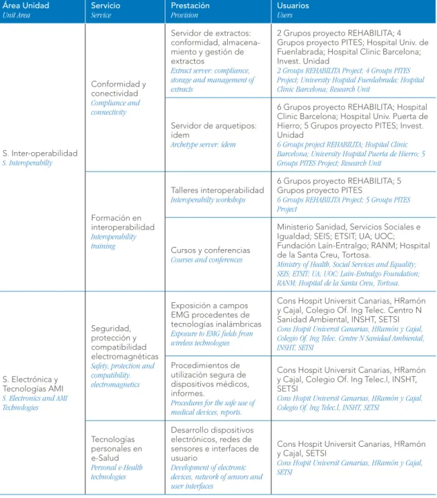 Tabla resumen actividad relacionada con servicios Table: Summary of the activity carried out related to services