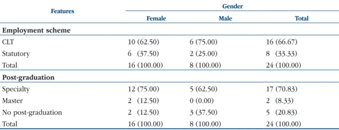 Figure 1. Level of satisfaction of dentists who worked in the Brazilian Public Health System regarding local cooling,  noises, security, color, cleaning and asepsis of work environment