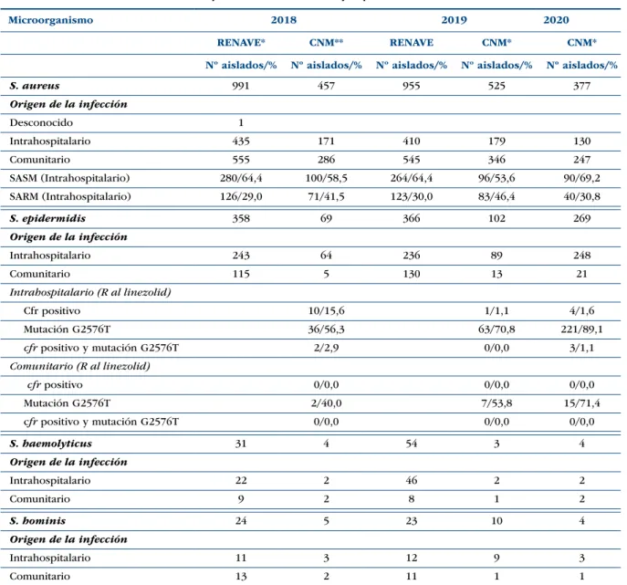 Tabla 1. Datos de prevalencia de RENAVE y cepas estudiadas en el CNM.