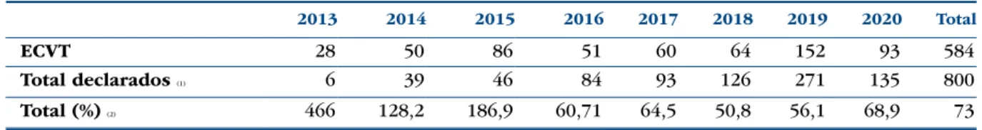 Tabla 3. Aislados ECVT/ECEH identificados por año durante el período 2013-2020.