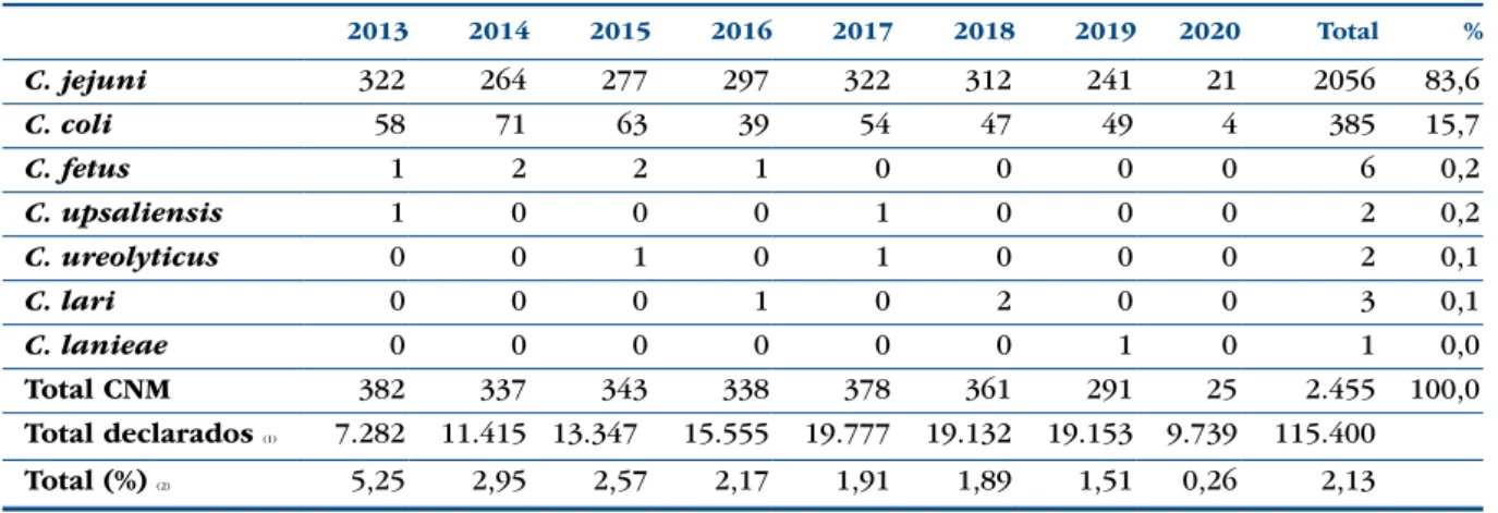 Tabla 4. Especies de Campylobacter identificadas por año durante el período 2013-2020.