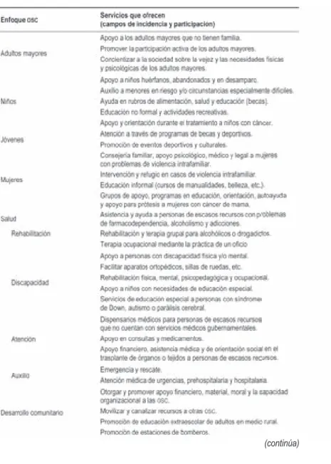 Cuadro 3. Servicios brindados por las  OSC  de Matamoros